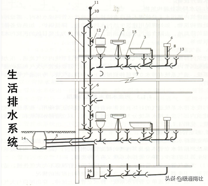 地上建筑物的排水系統(tǒng)