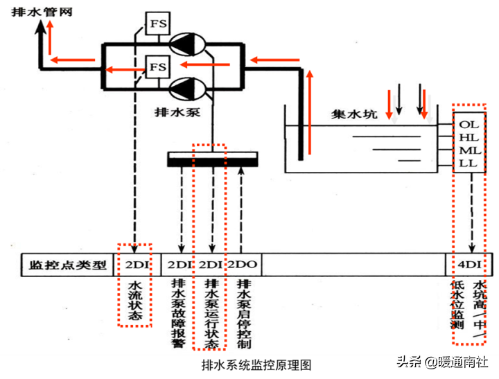 地上建筑物的排水系統(tǒng)