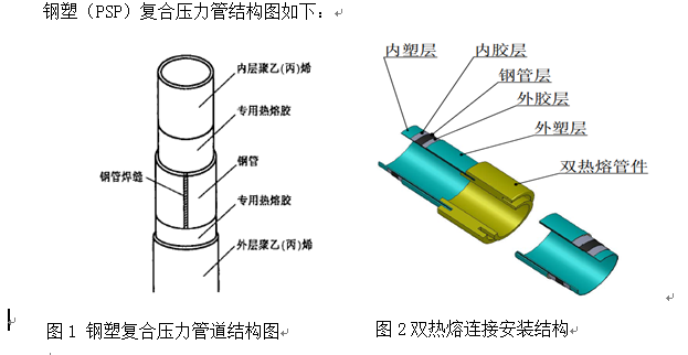 PSP鋼塑復(fù)合壓力管詳解