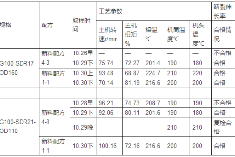 PE給水管斷裂伸長(zhǎng)率案例分析