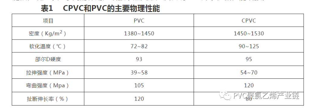 PVC、UPVC、CPVC，如何區(qū)分？